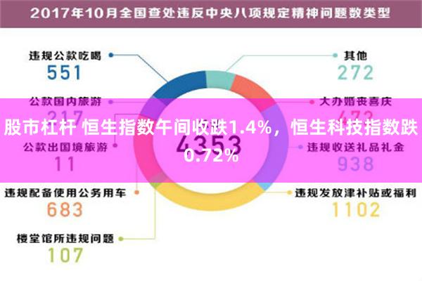 股市杠杆 恒生指数午间收跌1.4%，恒生科技指数跌0.72%