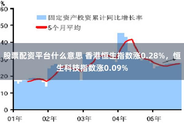 股票配资平台什么意思 香港恒生指数涨0.28%，恒生科技指数涨0.09%