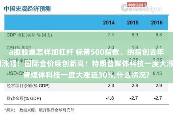 a股股票怎样加杠杆 标普500指数、纳指创去年11月以来最大单周涨幅！国际金价续创新高！特朗普媒体科技一度大涨近30%,什么情况?